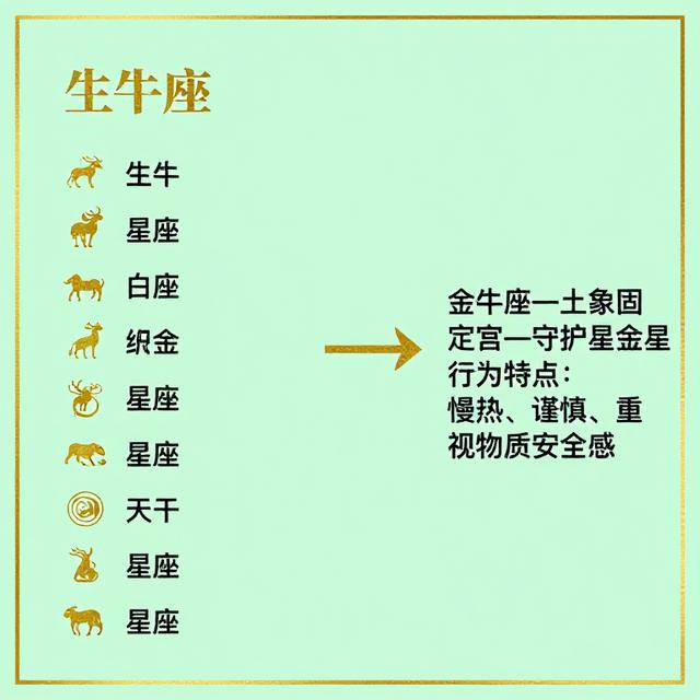 一张信息图，左侧列出生肖和星座对照，右侧用箭头标注“金牛座—土象固定宫—守护星金星—行为特点：慢热、谨慎、重视物质安全感”，简洁现代信息图风格，浅绿色和金色为主色调