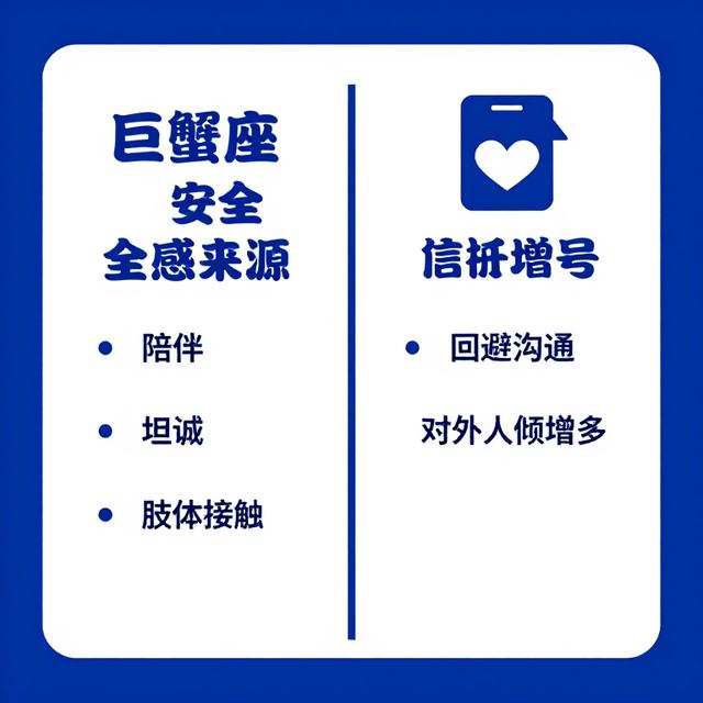 一张简洁的信息图，左侧列出巨蟹座的安全感来源（陪伴、坦诚、肢体接触），右侧列出信任危机信号（回避沟通、对外人倾诉增多），蓝白配色，扁平化设计