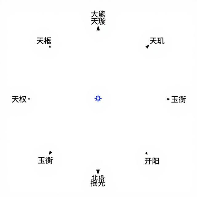 大熊座内北斗七星七颗恒星的名称标注图，包括天枢、天璇、天玑、天权、玉衡、开阳、摇光，箭头指示北极星方向，简明科普风格
